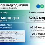 ДПС перевиконала план надходжень за 5 місяців – на понад 51,6 млрд гривень